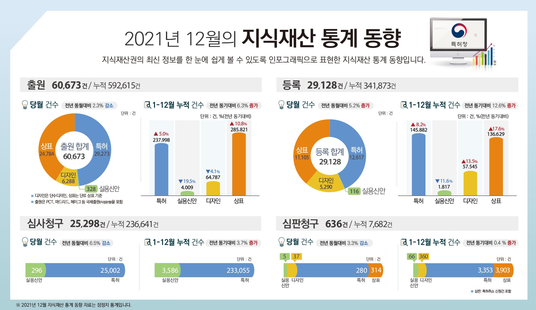 특허청이 공개한 2020. 10. 지식재산권 주요 통계 동향(인포그래픽)