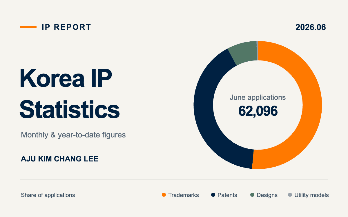 Korea IP Statistics, June 2026: Applications Up 22.0%