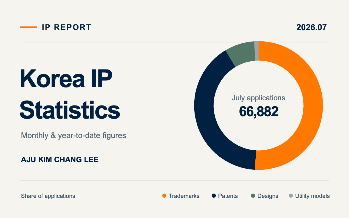 Korea IP Statistics, July 2026: Applications Up 9.3%