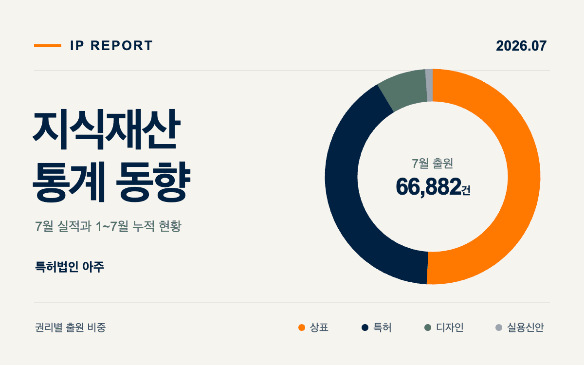 2026년 7월 한국 지식재산 통계 — 출원 9.3% 증가, 등록 6.7% 감소