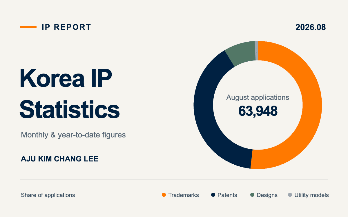 Korea IP Statistics, August 2026: Applications Up 17.2%