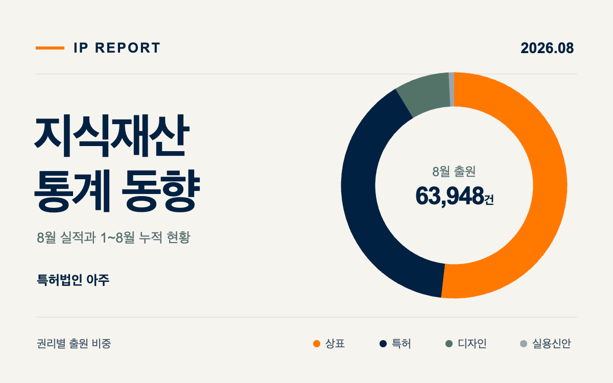2026년 8월 한국 지식재산 통계 — 출원 17.2% 증가, 등록 2.4% 감소