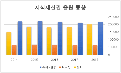 Trend of IPR Application/Registration - Recent 5 years