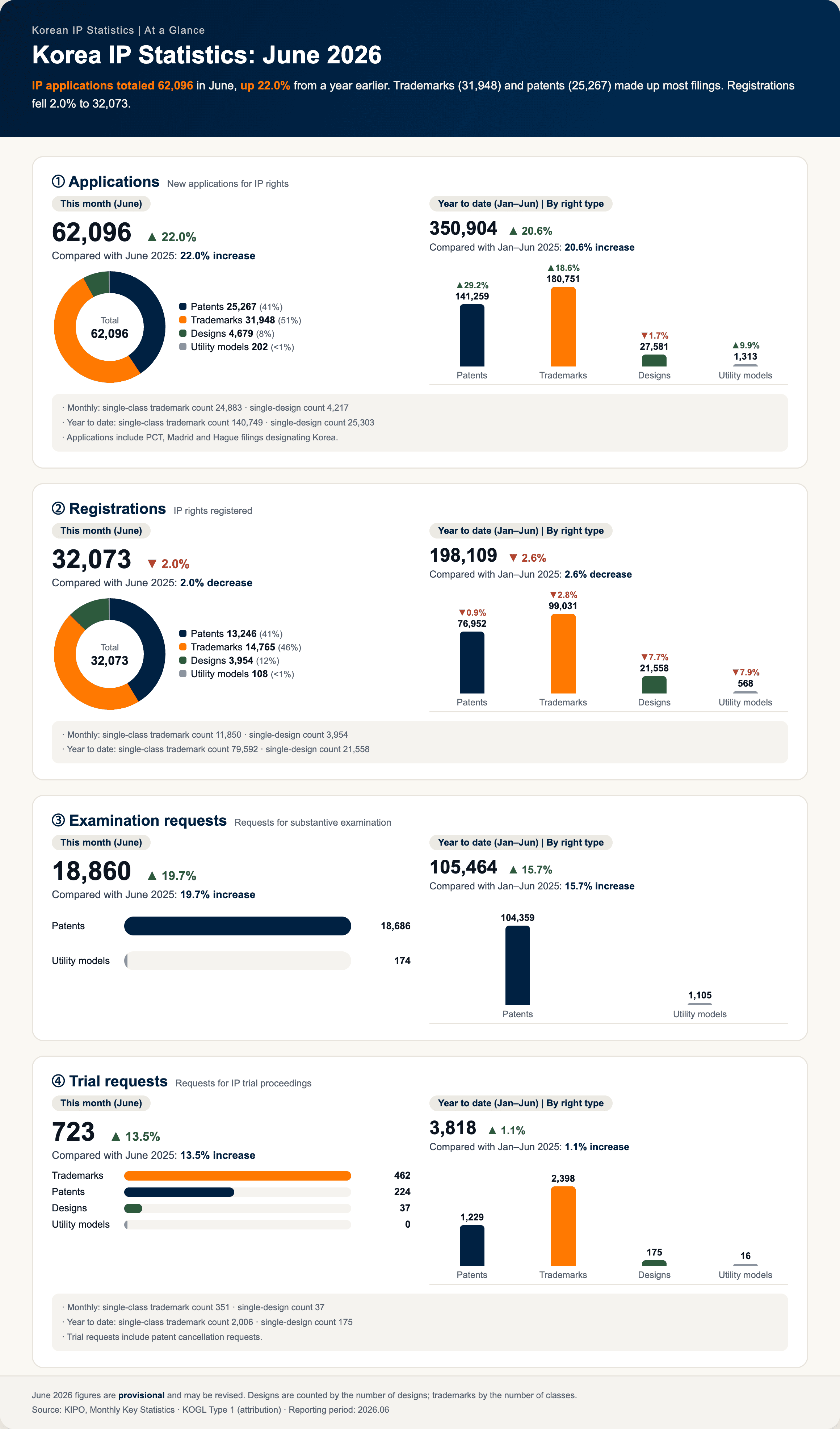 Korean IP statistics for June 2026: monthly and year-to-date applications, registrations, requests for examination and requests for trial. Figures are also provided in the article text.