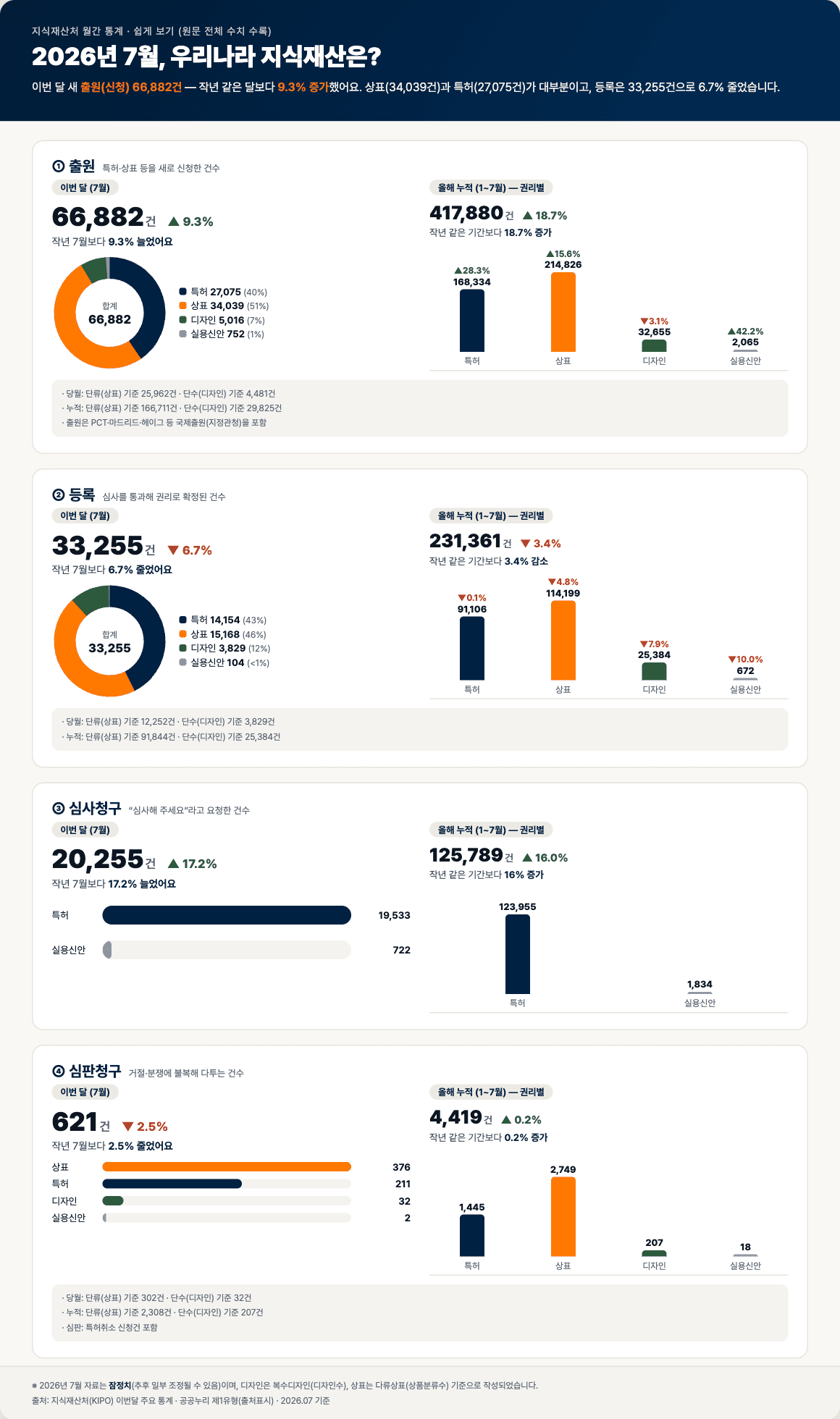 2026년 7월 출원·등록·심사청구·심판청구 통계. 상세 수치는 아래 본문에 수록되어 있습니다.