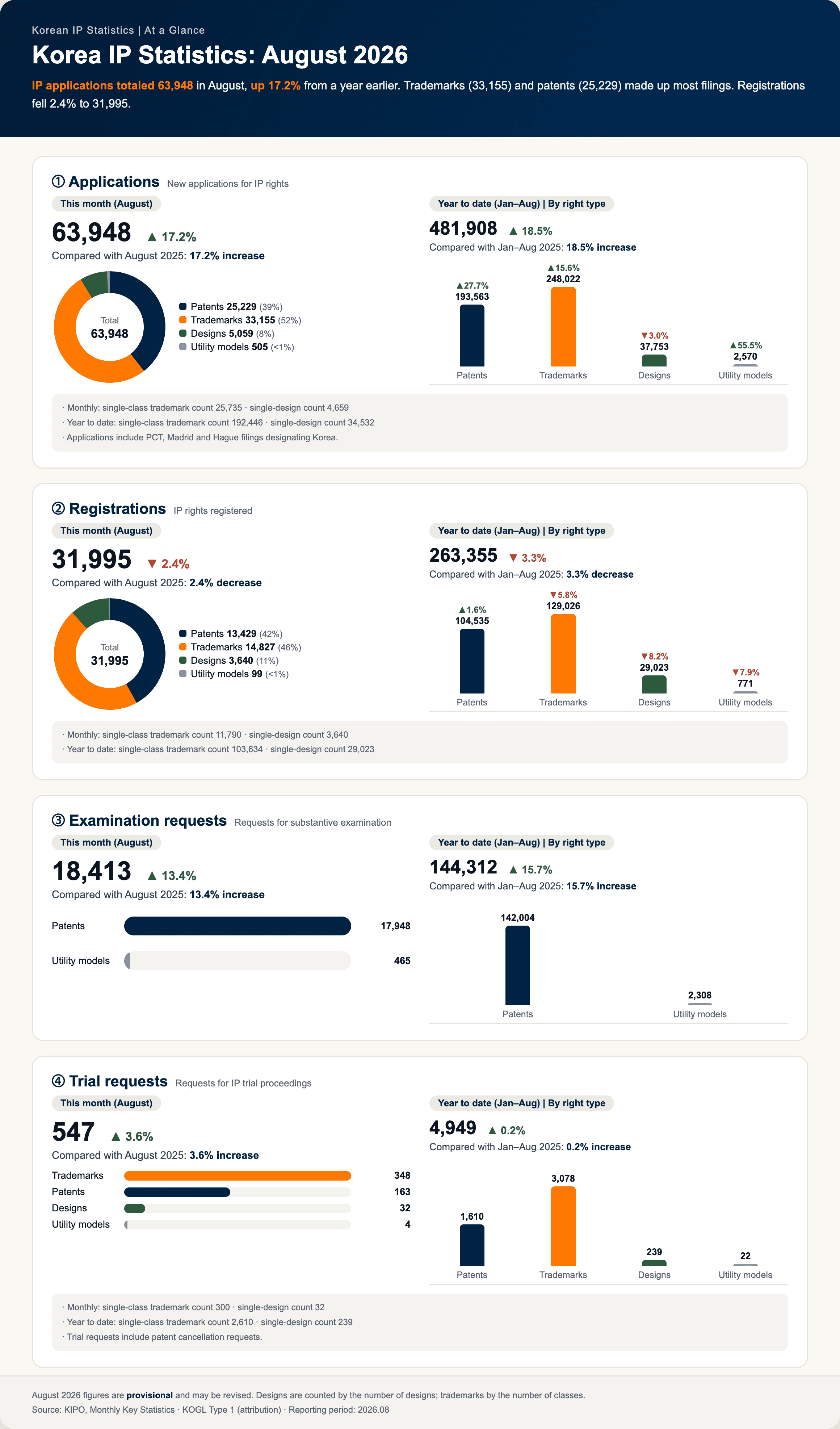 Korean IP statistics for August 2026: monthly and year-to-date applications, registrations, requests for examination and requests for trial. Figures are also provided in the article text.