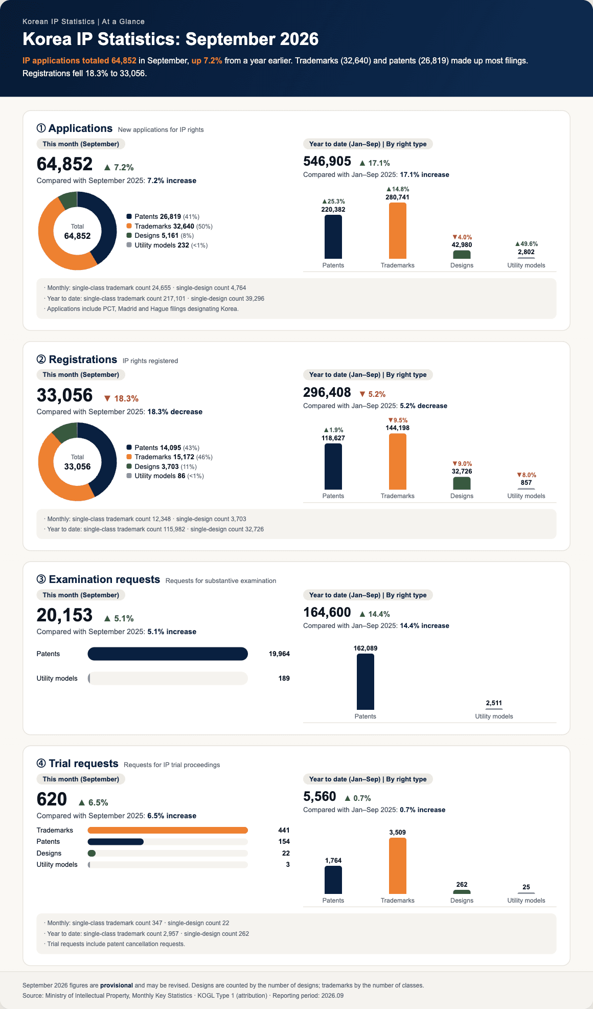 Korean IP statistics for September 2026: monthly and year-to-date applications, registrations, requests for examination and requests for trial. Figures are also provided in the article text.